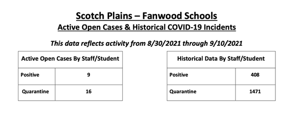 Covid Numbers as of Sept 10, 2021- Active: 9 Positive Cases, 16 Quarantine; Historical - 408 Positive Cases, Quarantine 1471